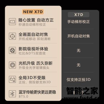 大眼橙NEW X7D参数如何怎么样？交流三周经验分享！ 