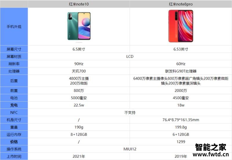 红米note10和红米note8pro哪个好-参数配置对比怎么选