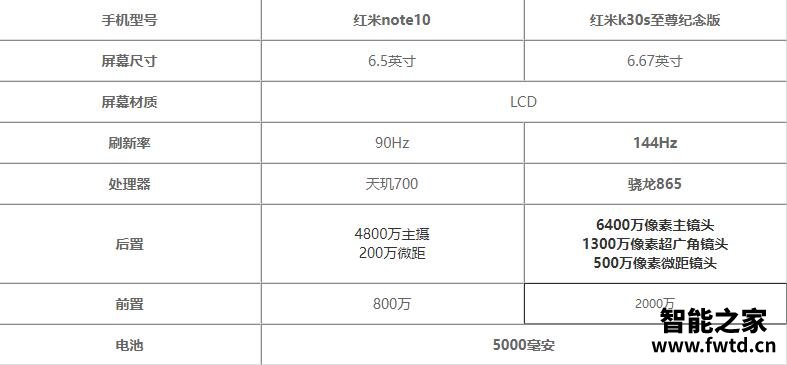 红米note10和红米k30s哪个好-红米note10和红米k30s对比