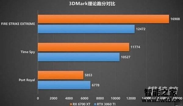 3060Ti和6700XT选哪个_3060Ti和6700XT差距
