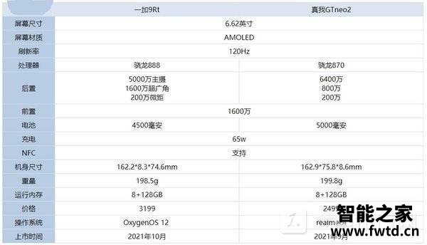 真我gtneo2和一加9rt哪个好-真我gtneo2和一加9rt参数配置对比