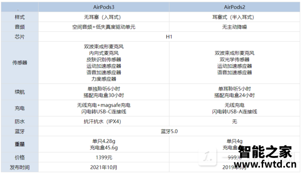 AirPods2和AirPods3有什么区别-对比评测