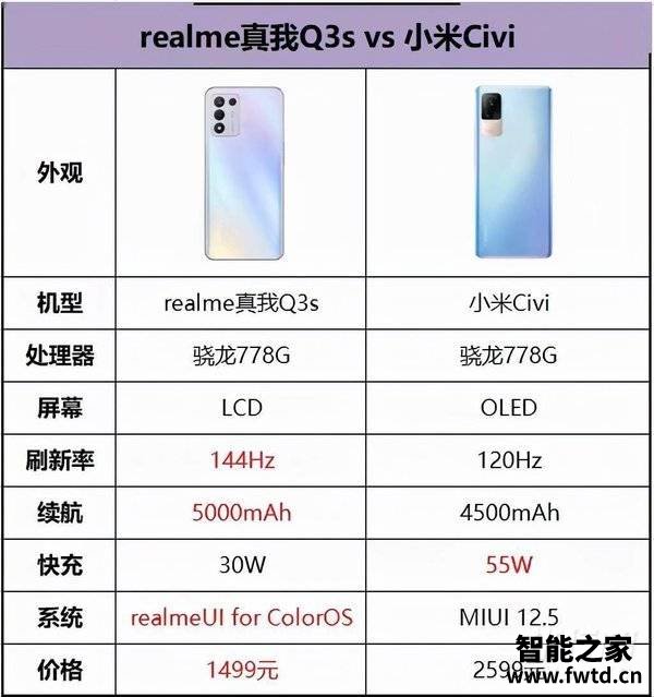 realmeq3s和小米civi参数对比_哪个比较好