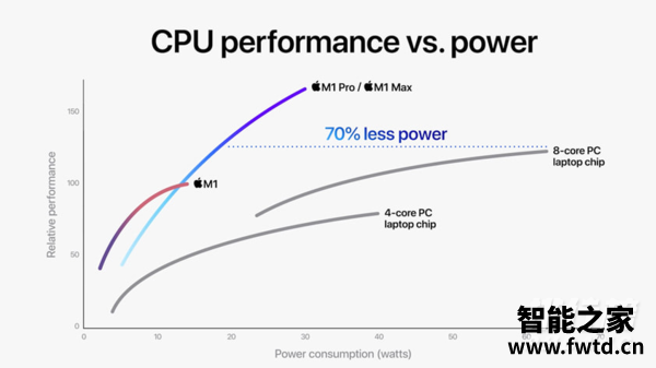 苹果m1max性能_苹果m1max性能表现详情