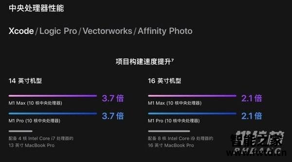 苹果M1Max芯片什么水平_苹果M1Max芯片什么级别